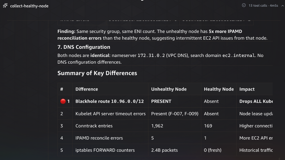 A comparison table titled "Summary of Key Differences" between the unhealthy and healthy nodes. Five differences are listed: a blackhole route for 10.96.0.0/12 present only on the unhealthy node, kubelet API server timeout errors present only on the unhealthy node, conntrack entries at 1,962 versus 169, IPAMD reconcile errors at 5 versus 1, and iptables FORWARD counters at 2.4 billion packets versus 0 on the fresh healthy node. DNS configuration is identical on both nodes.
